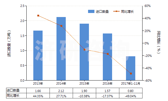2013-2017年11月中國(guó)間二甲苯(HS29024200)進(jìn)口量及增速統(tǒng)計(jì)